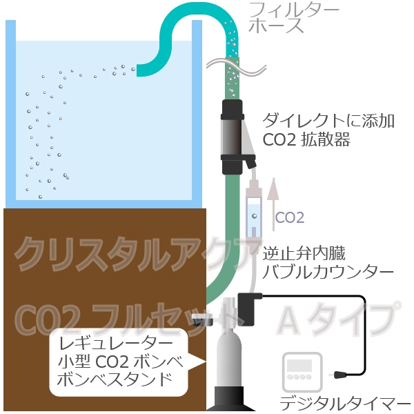 CO2フルセット Aタイプ 自動CO2添加（スピコン+電磁弁一体型CO2 