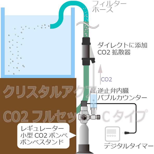 クリスタルアクア CO2レギュレーターセット CO2ボンベ4本付属 電磁弁